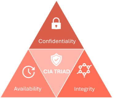 ISO 27001_CIA Triad