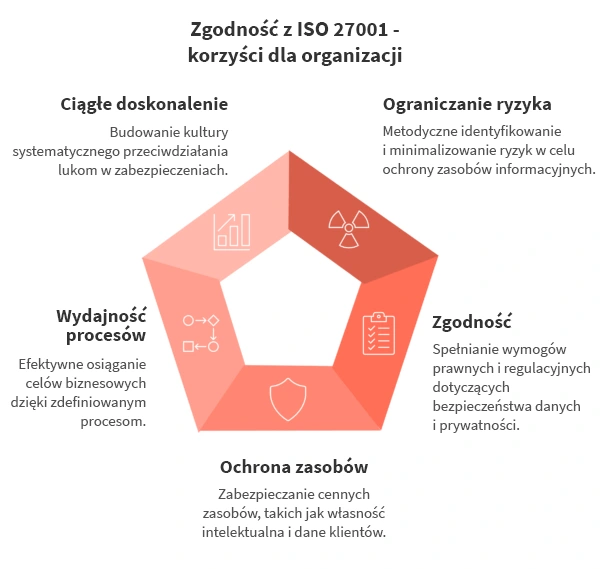 Korzyści dla organizacji wynikające ze zgodności z ISO 27001