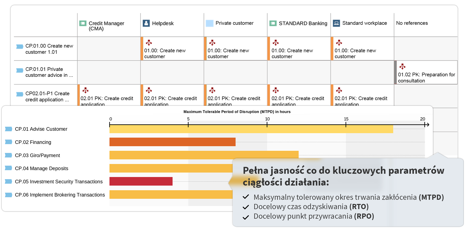 MTPD, RTO i RPO w formie macierzy i wykresu Gantta