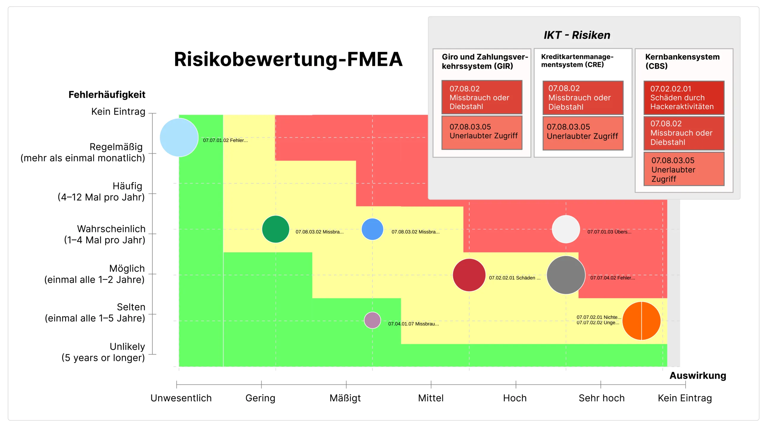 Analyse der IKT-Risiken
