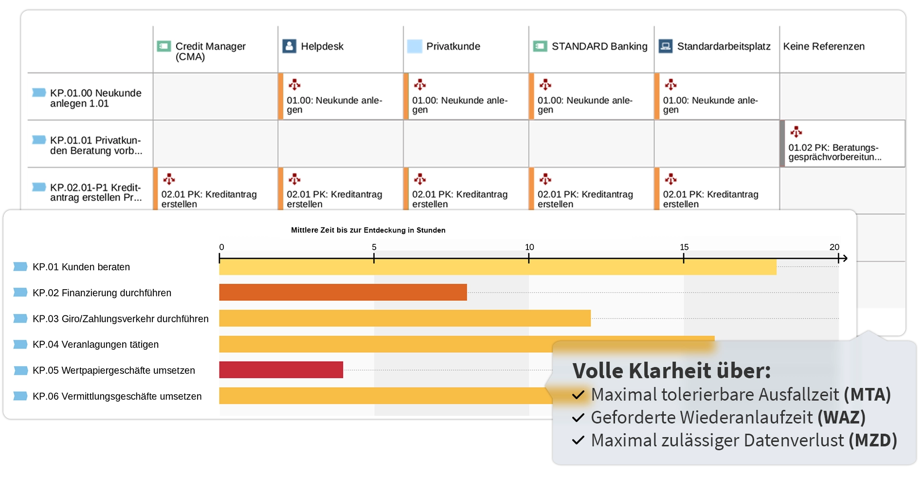 Matrixansicht kritischer BCM-Assets, Visualisierung von BCM-Kenngrößen Matrixansicht kritischer BCM-Assets, Visualisierung von BCM-Kenngrößen