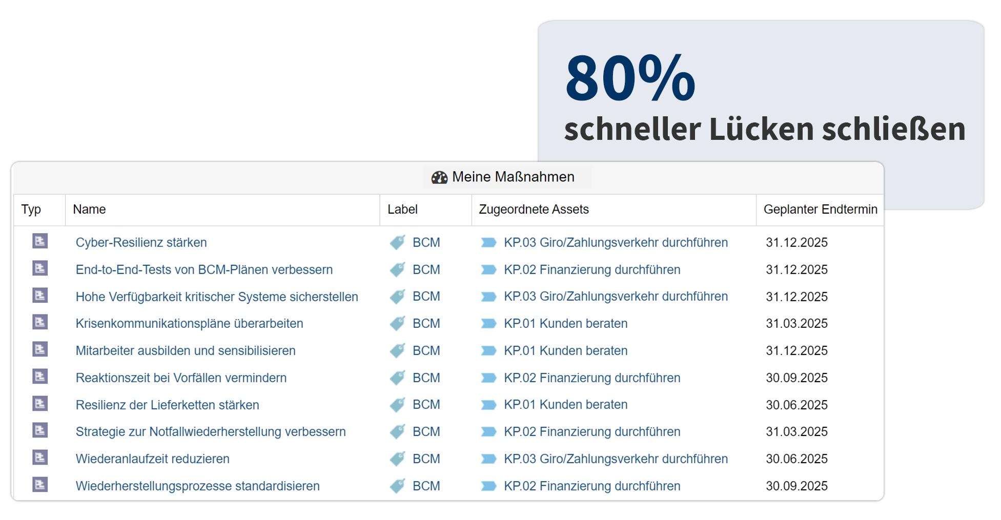 Übersicht der BCM-Maßnahmen zur Schließung von Lücken