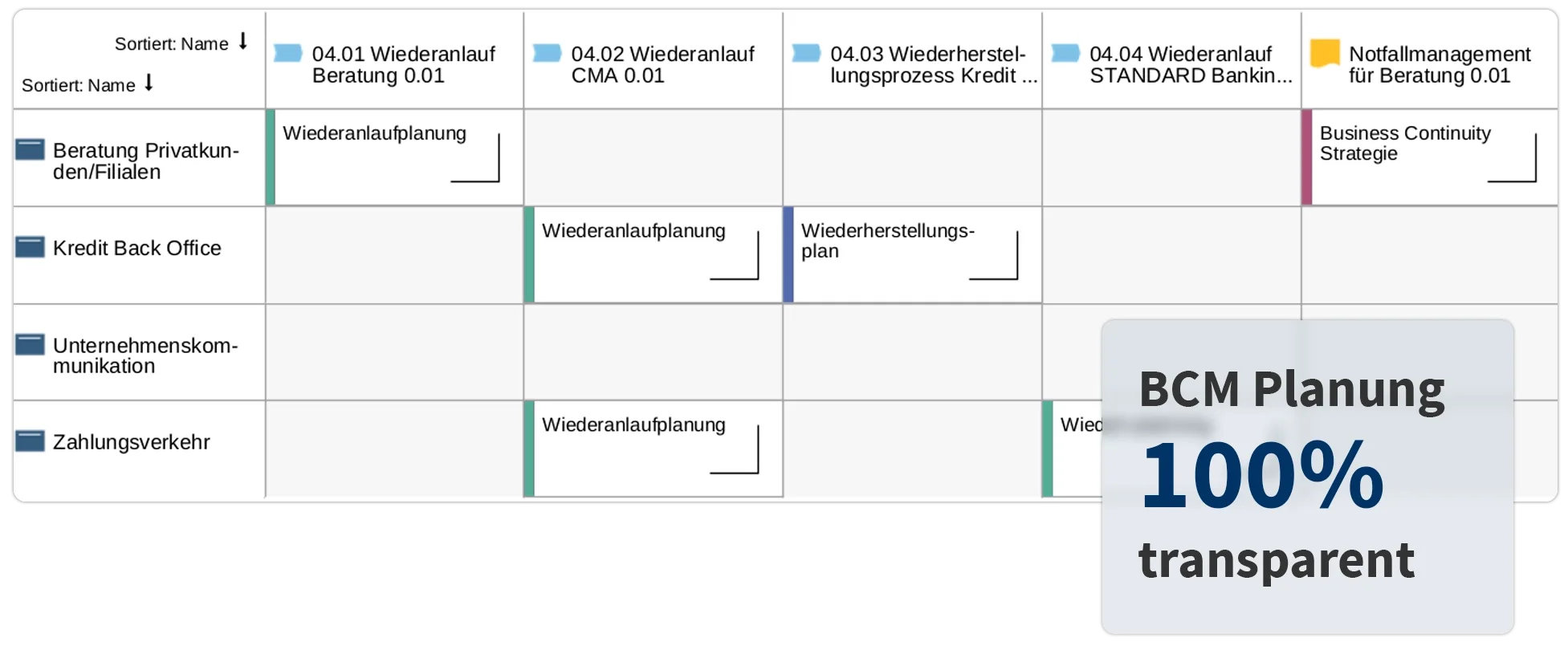 Matrixansicht der BCM-Pläne zum Schutz von Schlüsselprozessen und -ressourcen