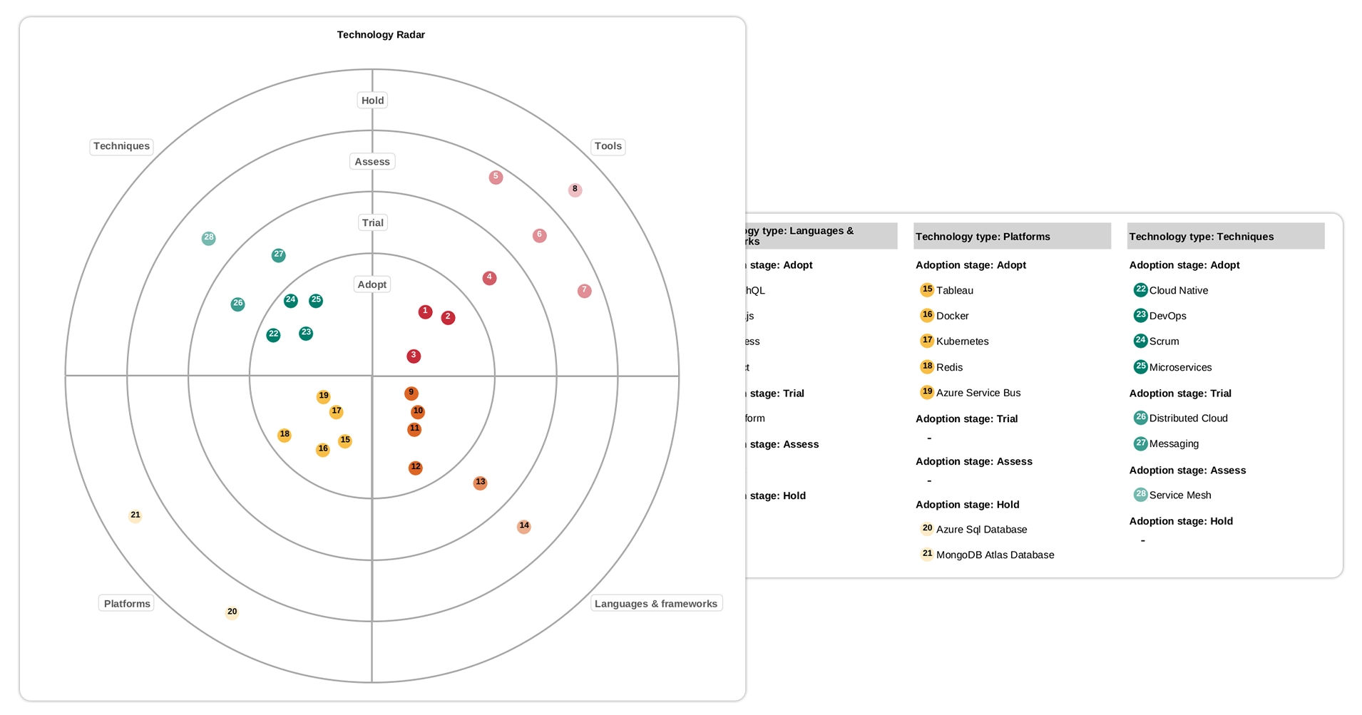 Tech Radar Das Tech-Radar zeigt Technologien in den verschiedenen Phasen der Einführung.