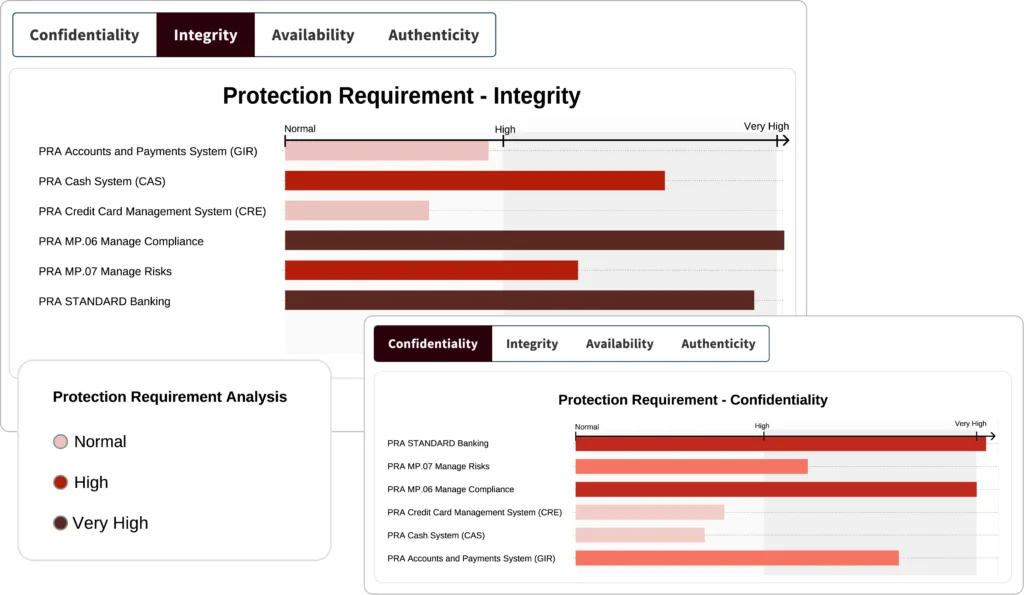 Visualization of the CIA requirements for your critical ICT assets