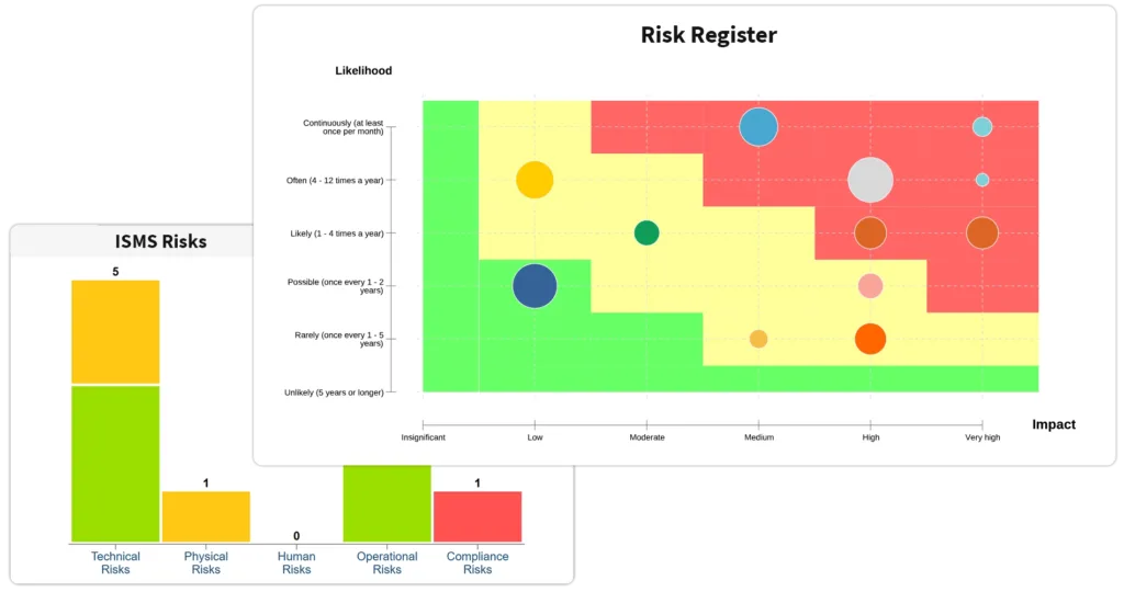 ADOGRC’s Analysis of your ICT risks