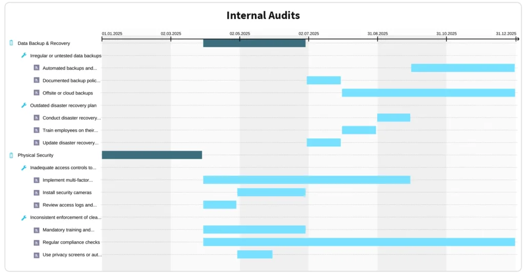 ADOGRC’s audits, findings, and corrective actions overview