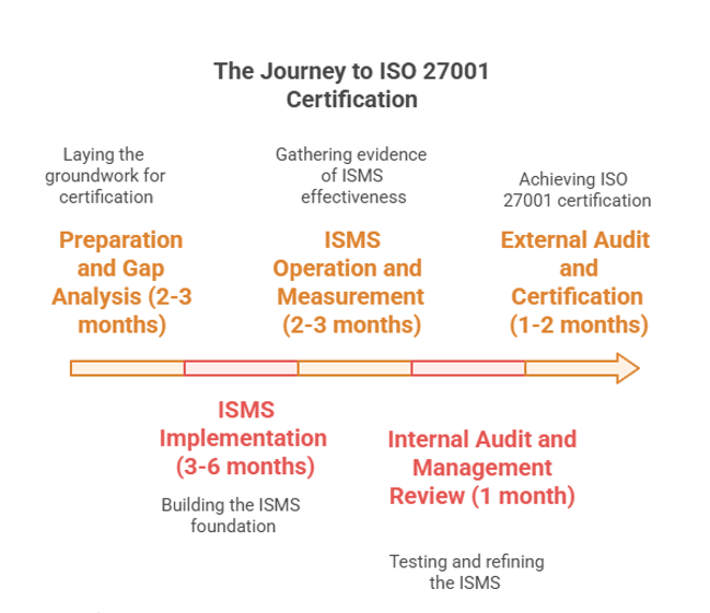 The Complete ISO 27001 Certification Process_ Timeline and Requirements