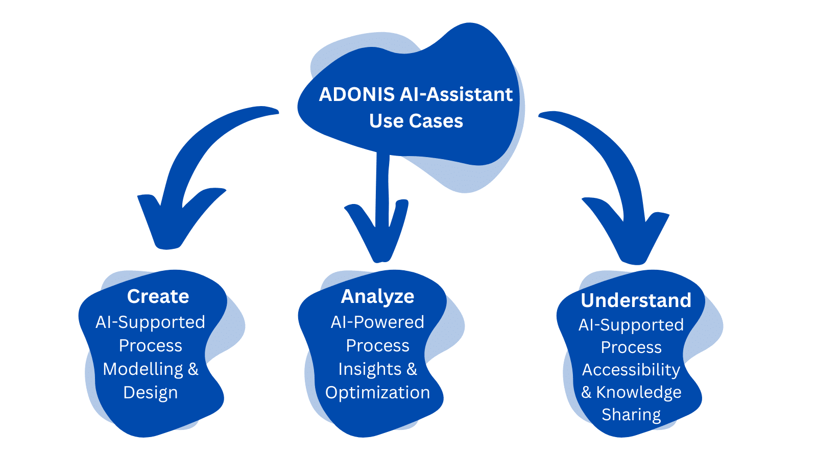 ADONIS AI-Assistant Use Cases
