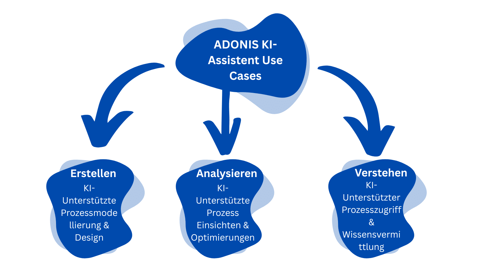 ADONIS AI-Assistant Use Cases_GER