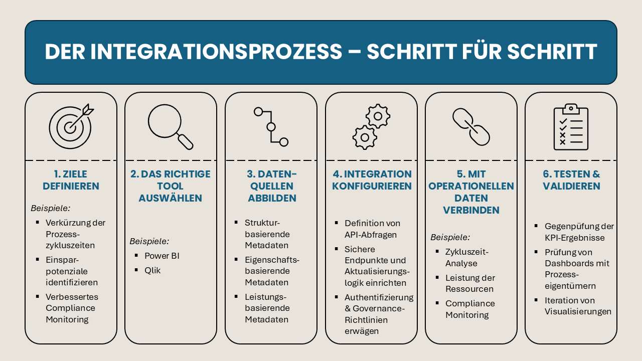 Der Integrationsprozess – Schritt für Schritt