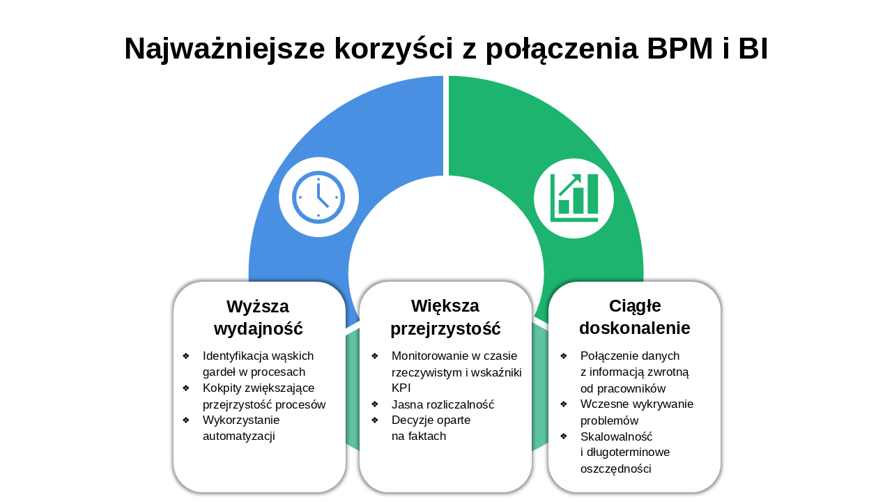 Najważniejsze korzyści jak Business Intelligence wspiera BPM