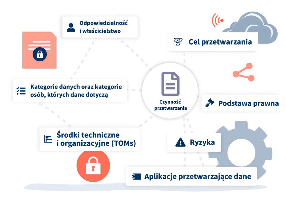 Czynności przetwarzania danych