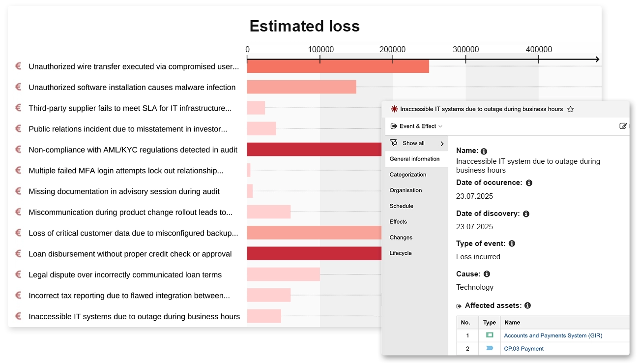 Overview of events & effects – highlighting the estimated loss