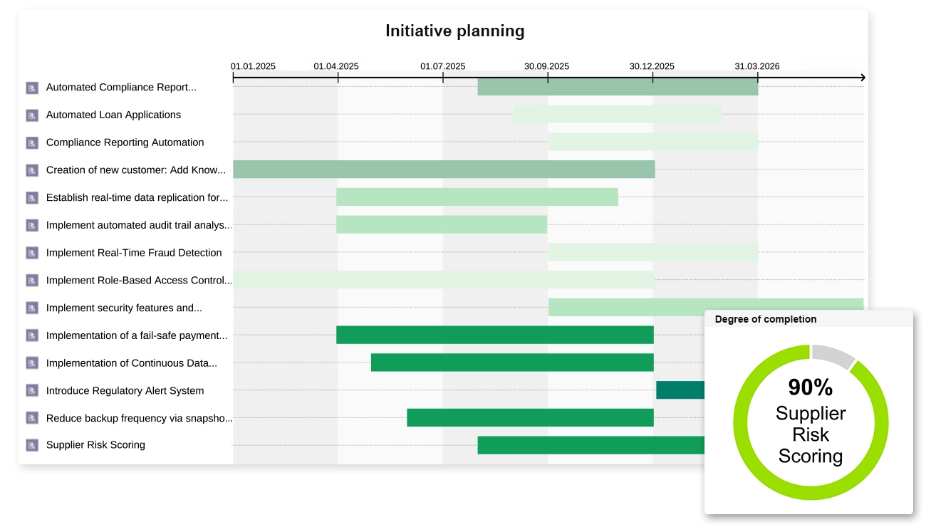 Progress tracking of initiative with completion status