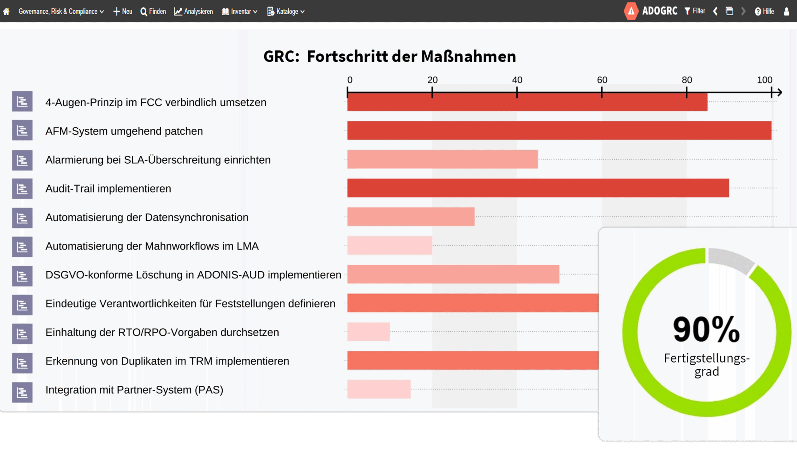 Fortschrittsverfolgung von Maßnahmen in ADOGRC