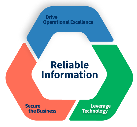 Reliable Information in ADOIT