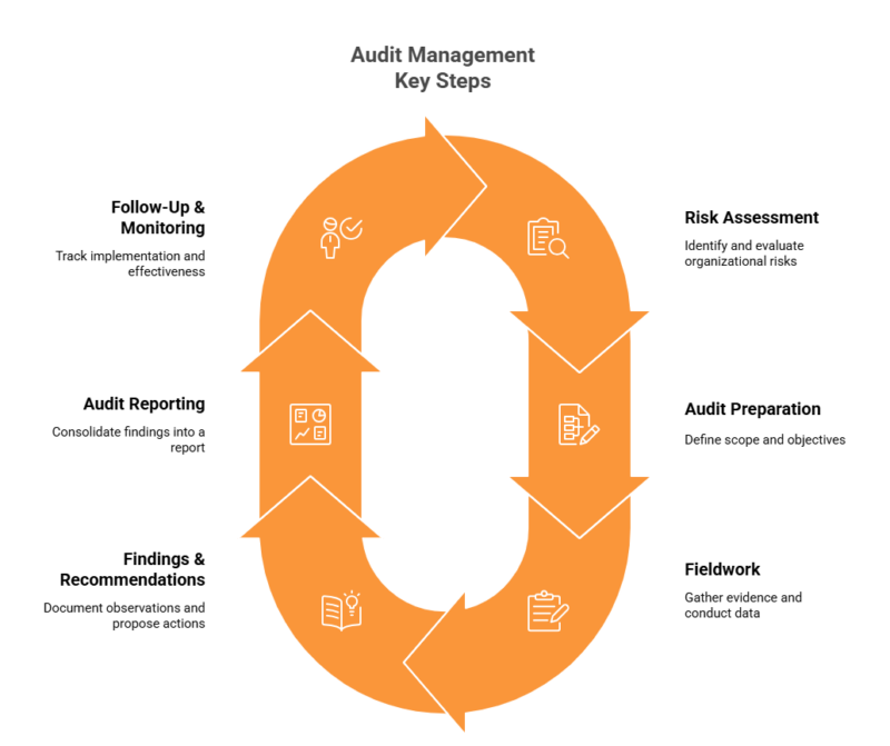 Why Process Audit What Is Audit Management? Process, Benefits & GRC Tools Explained