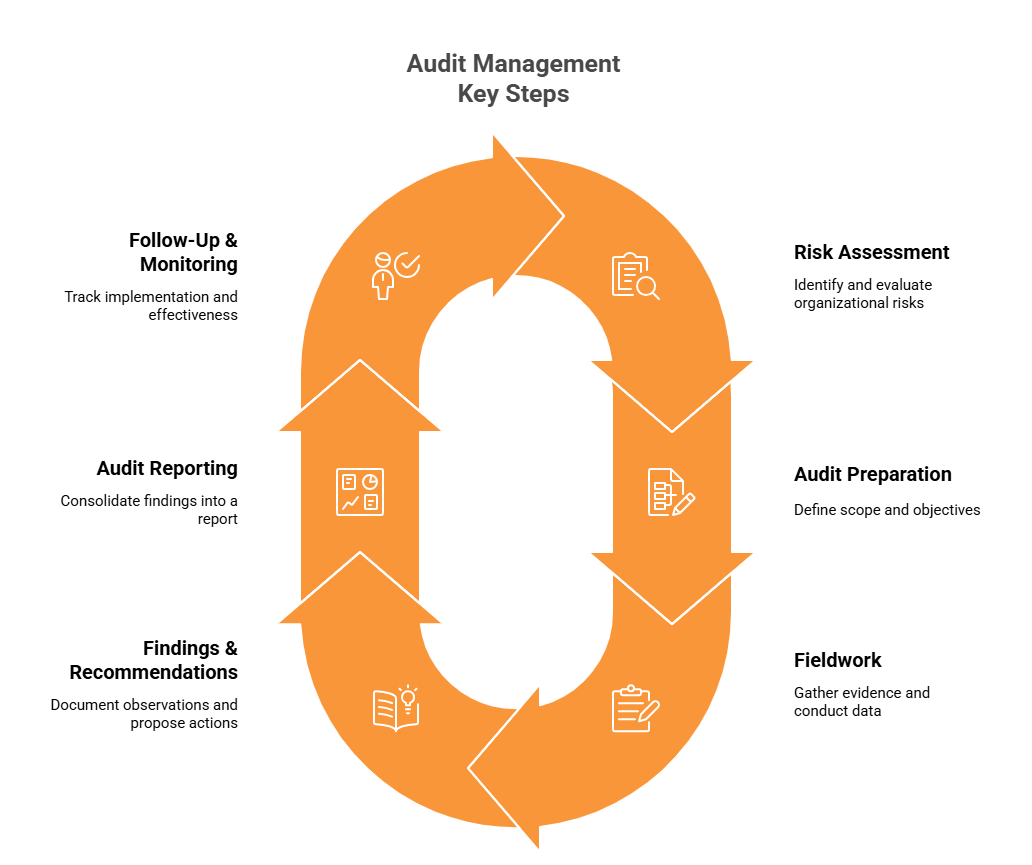 Key Components of Audit Management