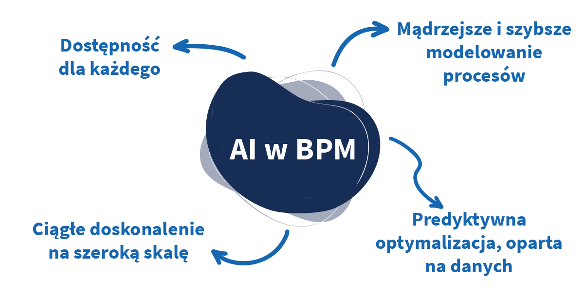 Możliwości AI w zarządzaniu procesami Możliwości AI w zarządzaniu procesami