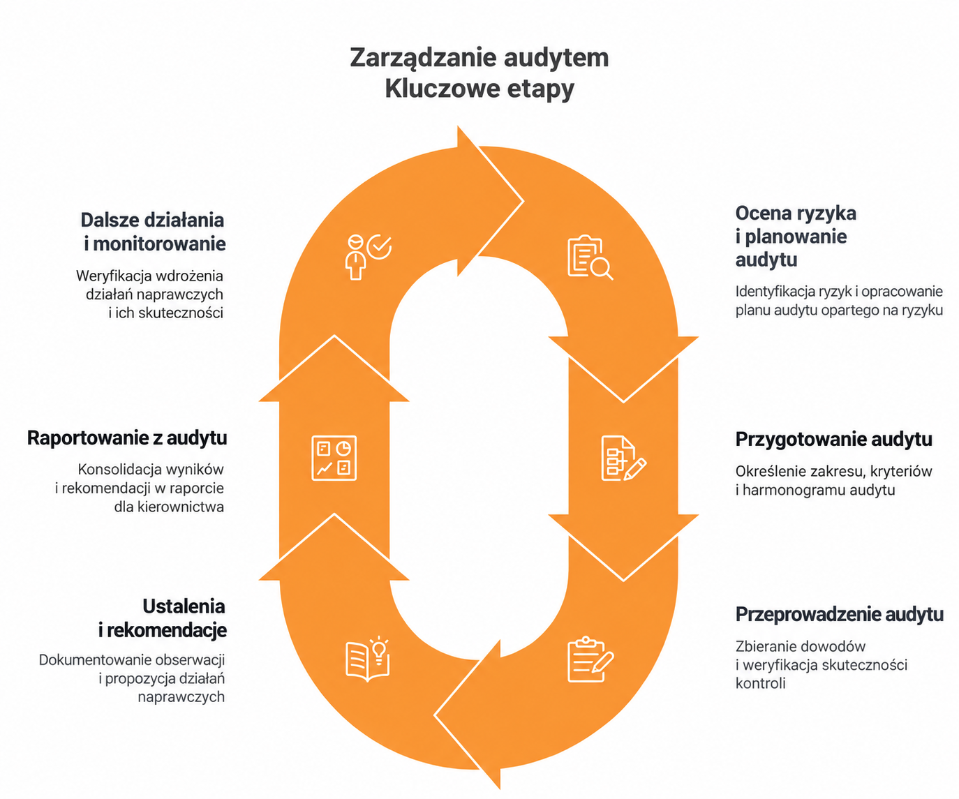 Proces audytu – etapy Proces audytu - etapy