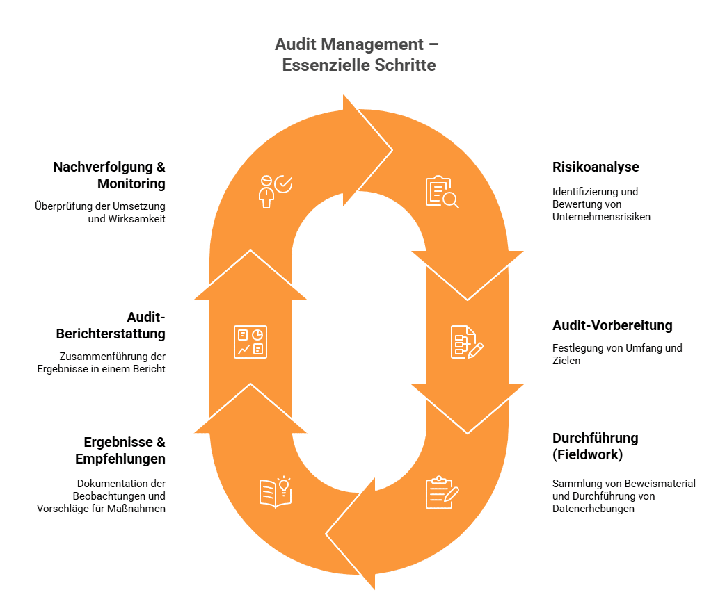 Übersicht über Audit-Prozess
