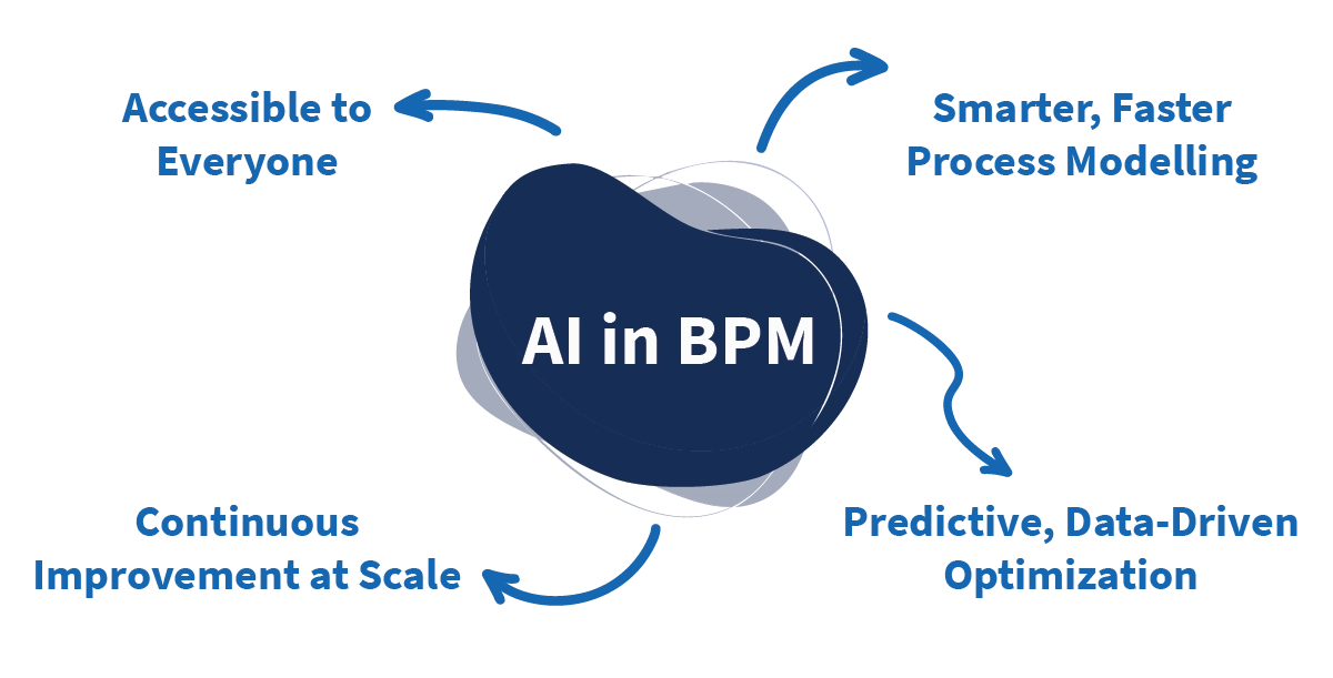 What AI unlocks for BPM