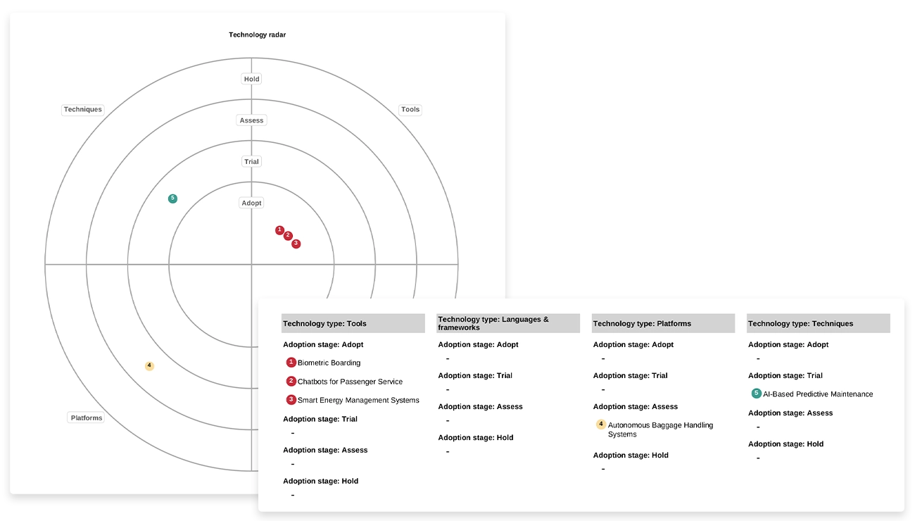 Technologie Radar