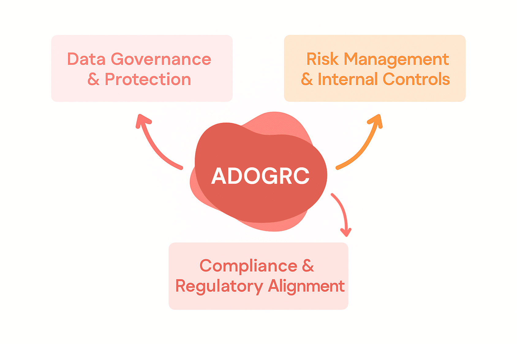 3 filary gotowości GRC na AI 3 filary gotowości GRC na AI