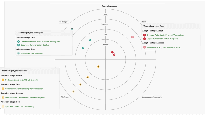 Technology Radar for AI: A Strategic Compass for Enterprise Innovation