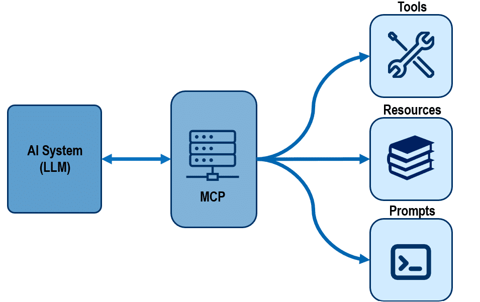 Łączenie AI z systemami biznesowymi za pomocą MCP