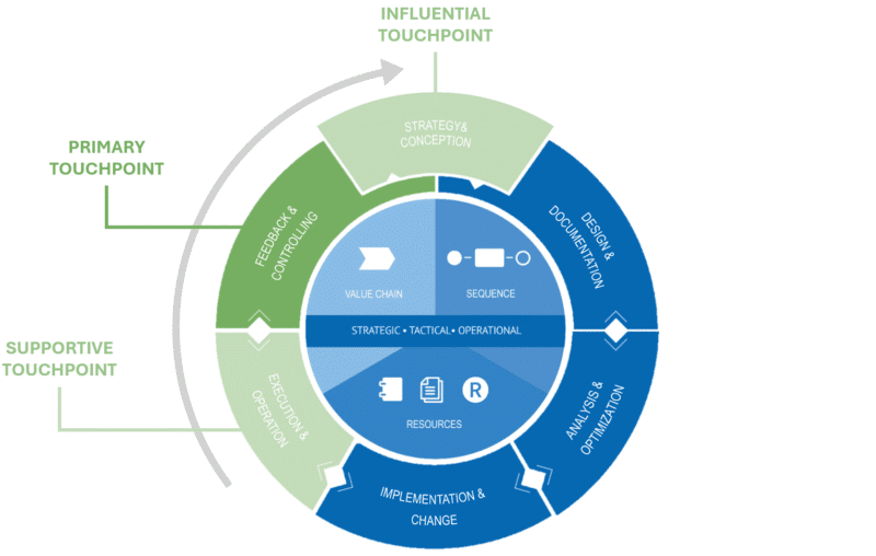 Process Management Line Process Performance Management: Measure & Improve