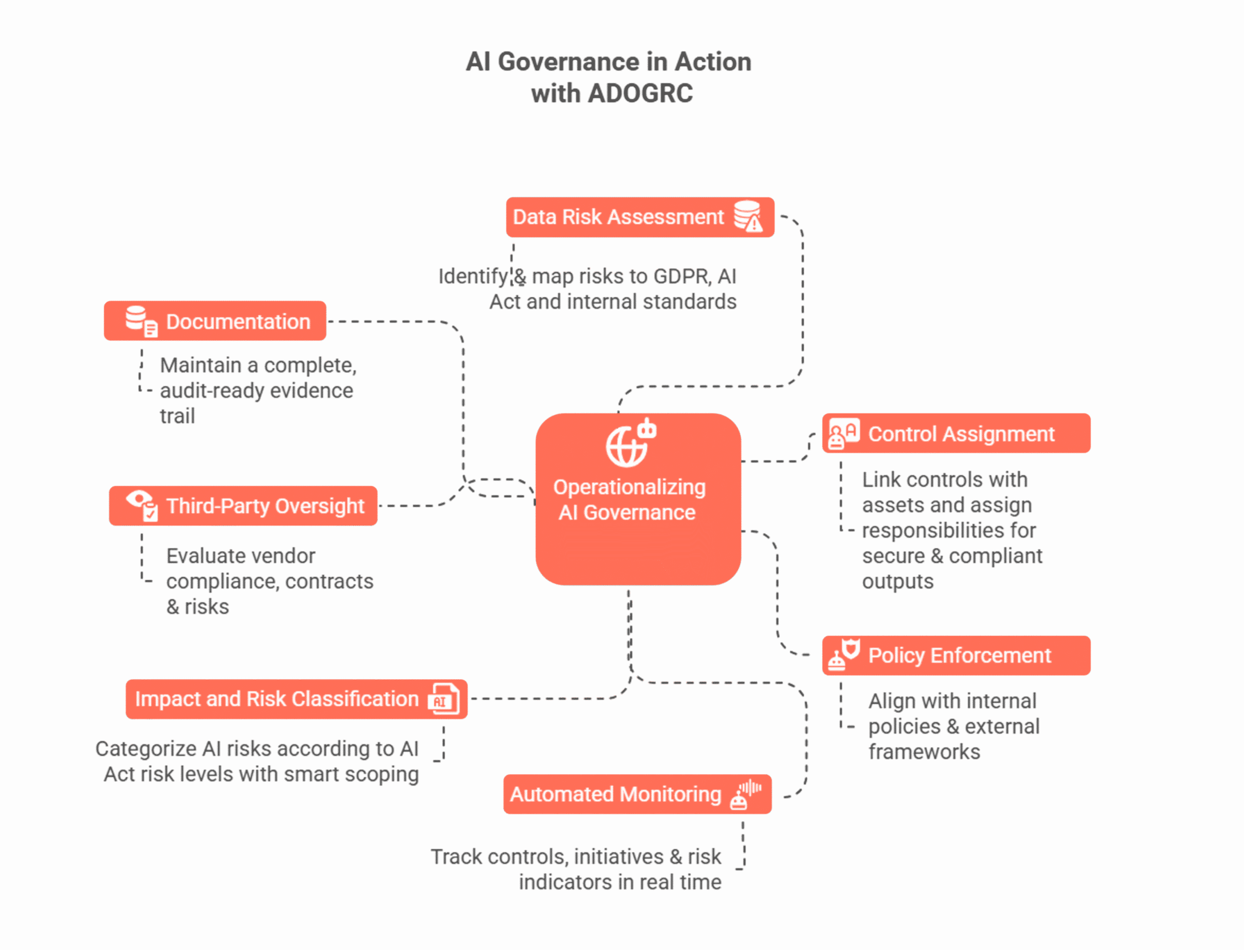 Praktyczne podejście do zarządzania AI z ADOGRC