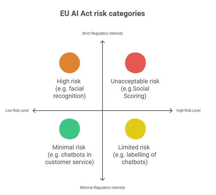 EU AI Act risk categories