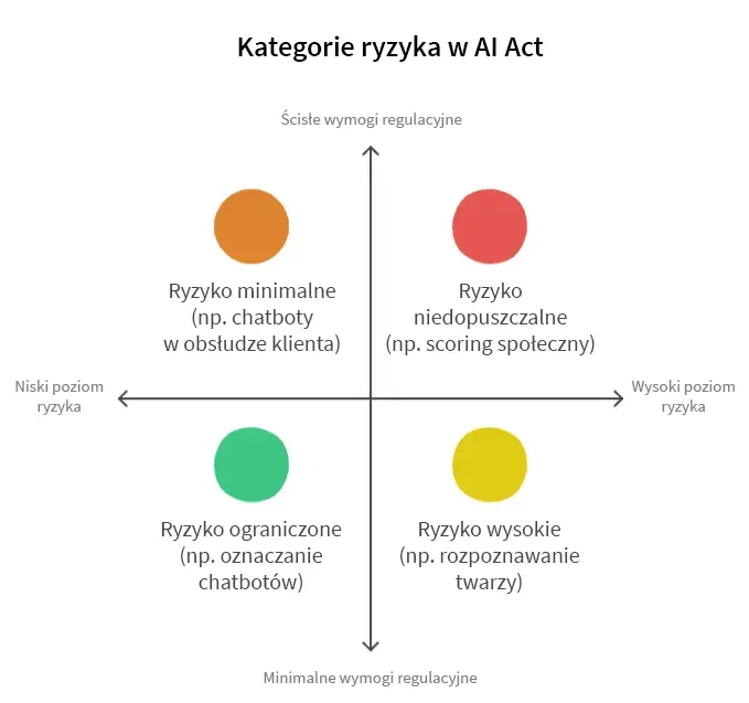 Kategorie ryzyka według AI Act Kategorie ryzyka według AI Act