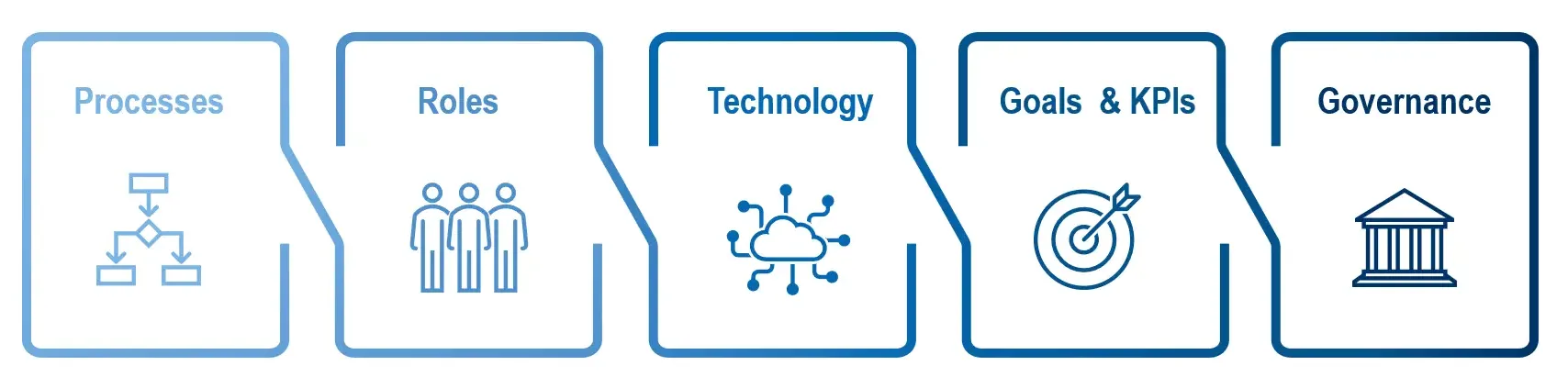 5 filarów modelu operacyjnego
