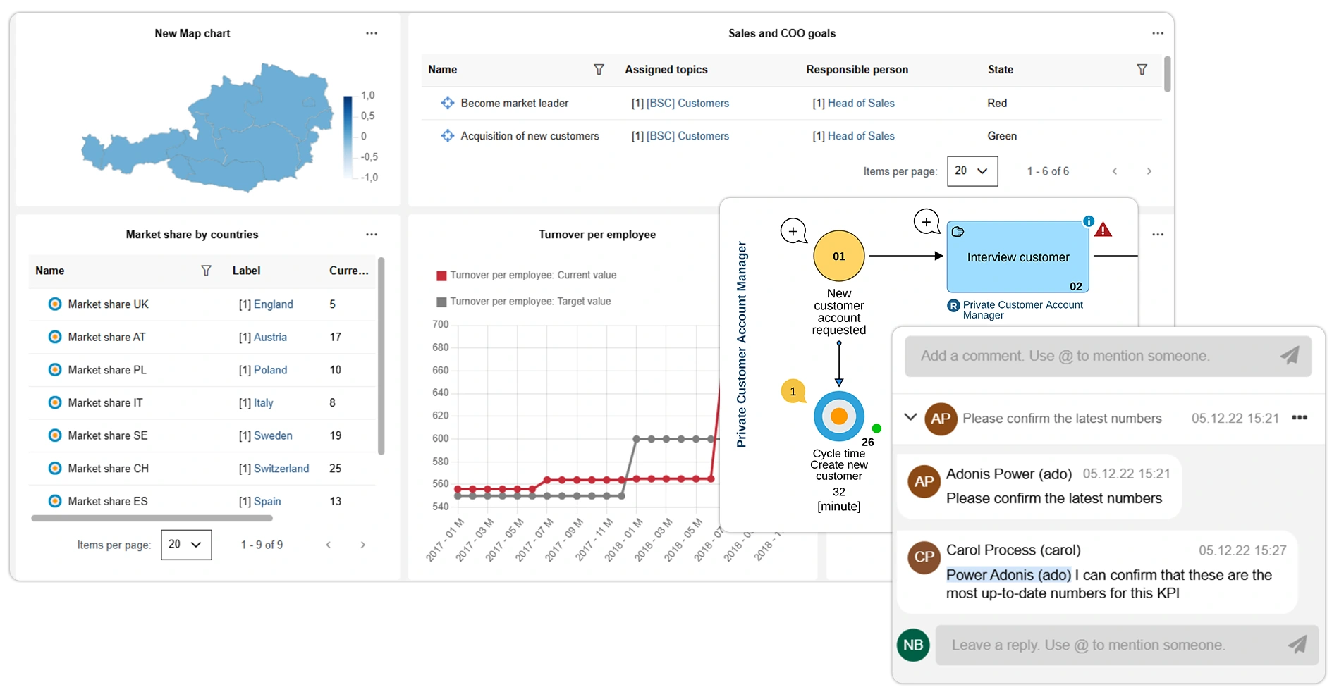 Analiza wydajności i monitorowanie KPI w ADONIS Conformance checks with deviation alerts and compliance status.