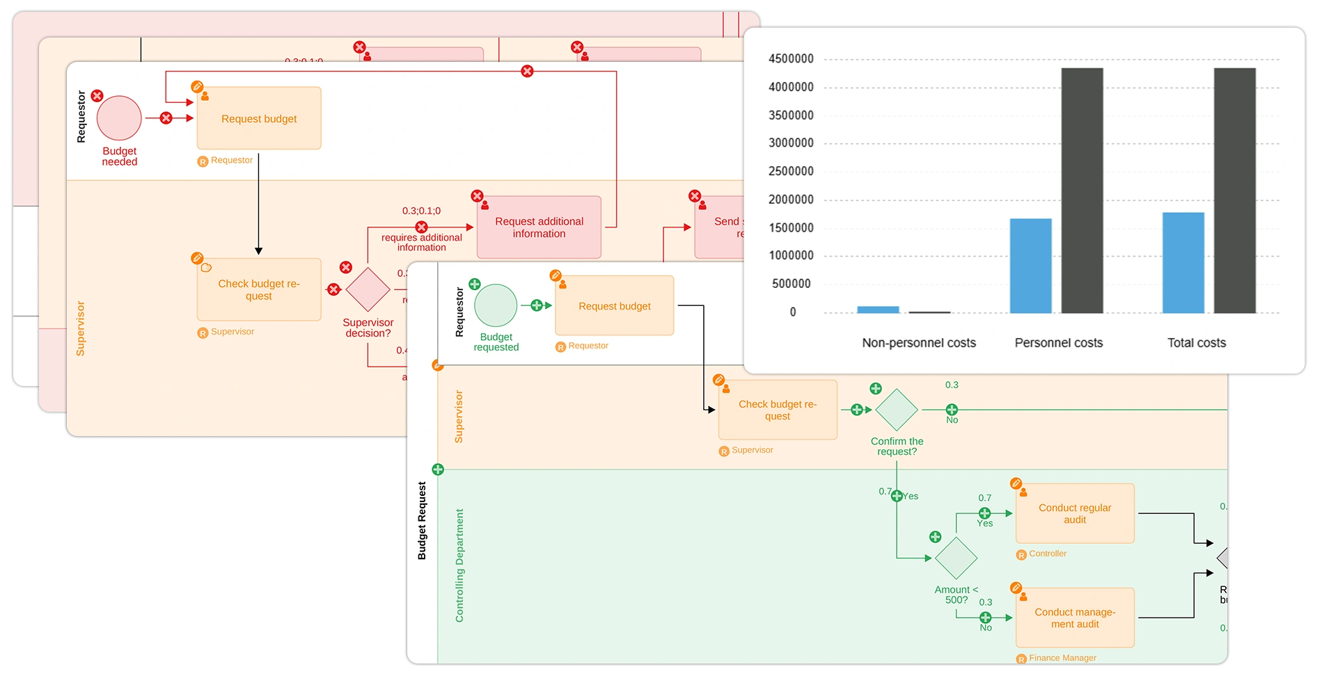  Dashboards with key process metrics and performance trends.