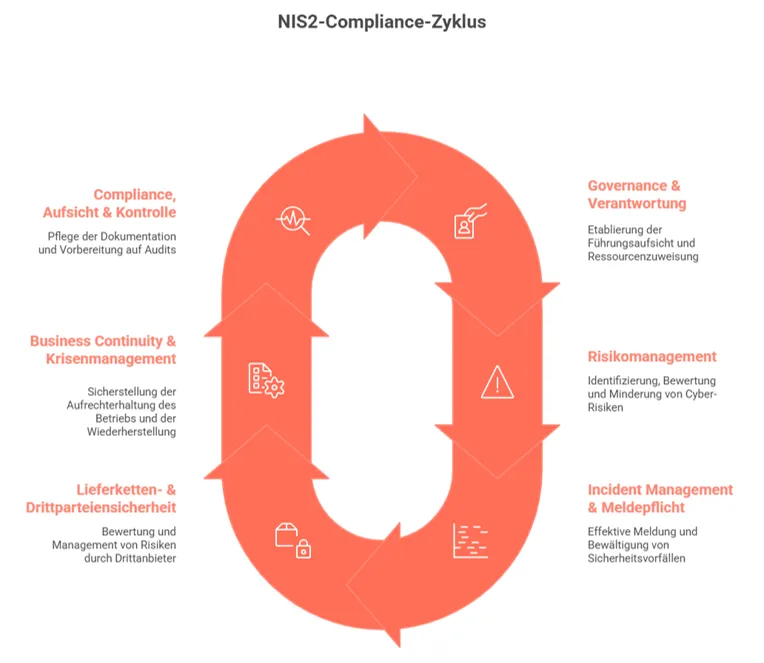 NIS2 Compliance Cycle
