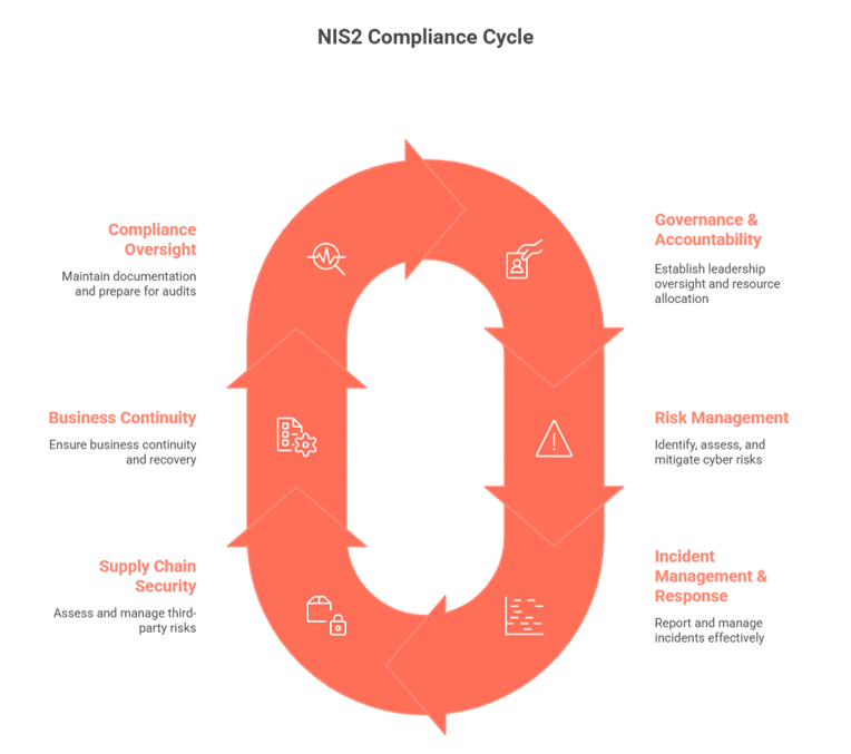 NIS2 Compliance Cycle