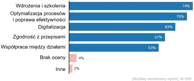 Badanie BPM – Wykorzystanie dokumentacji procesów (Trendy BPM)