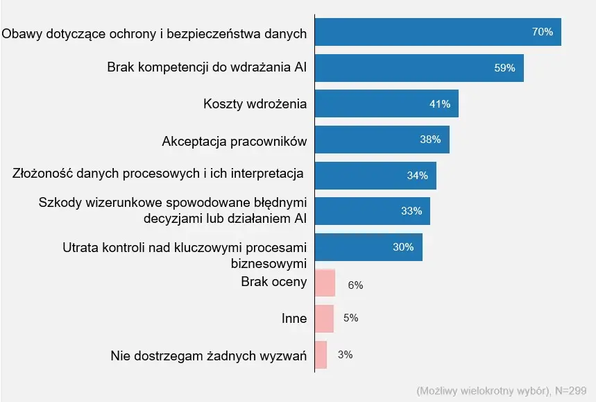 Badanie BPM – Wyzwania związane z AI w BPM (Trendy BPM)