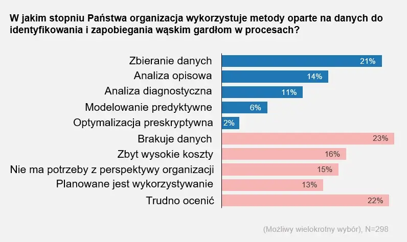 Badanie BPM – Metody oparte na danych (Trendy BPM)