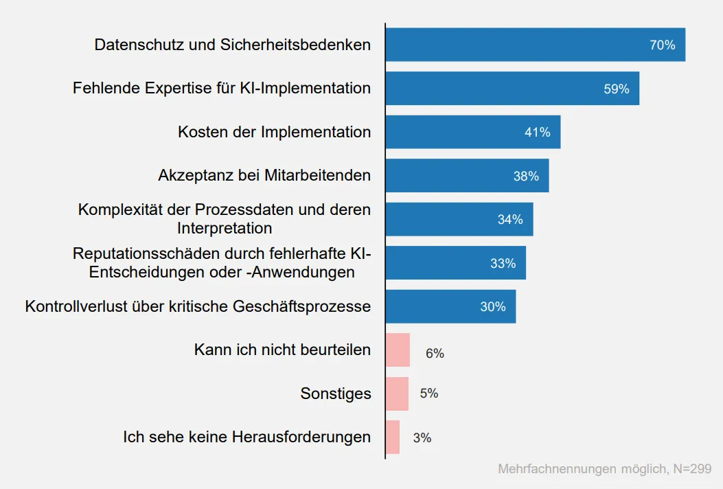 BPM Study Challenges AI into BPM – BPM Trends_GER