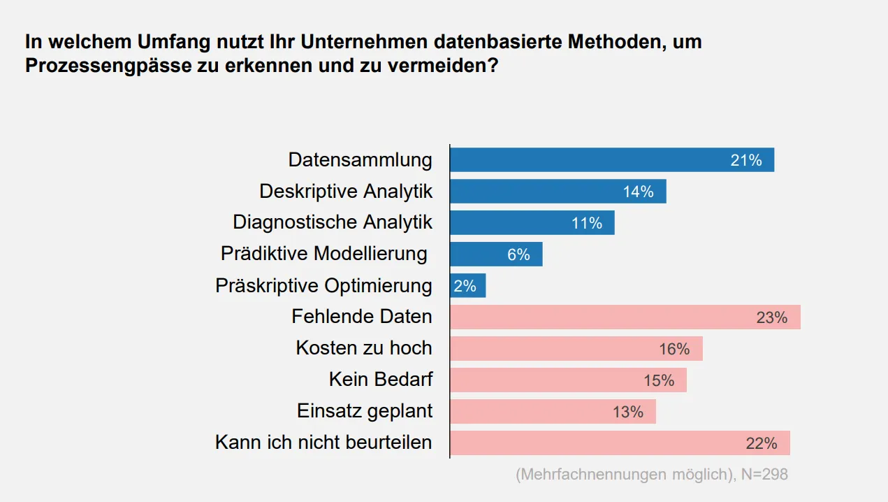 BPM Study Data based methods – BPM Trends_GER
