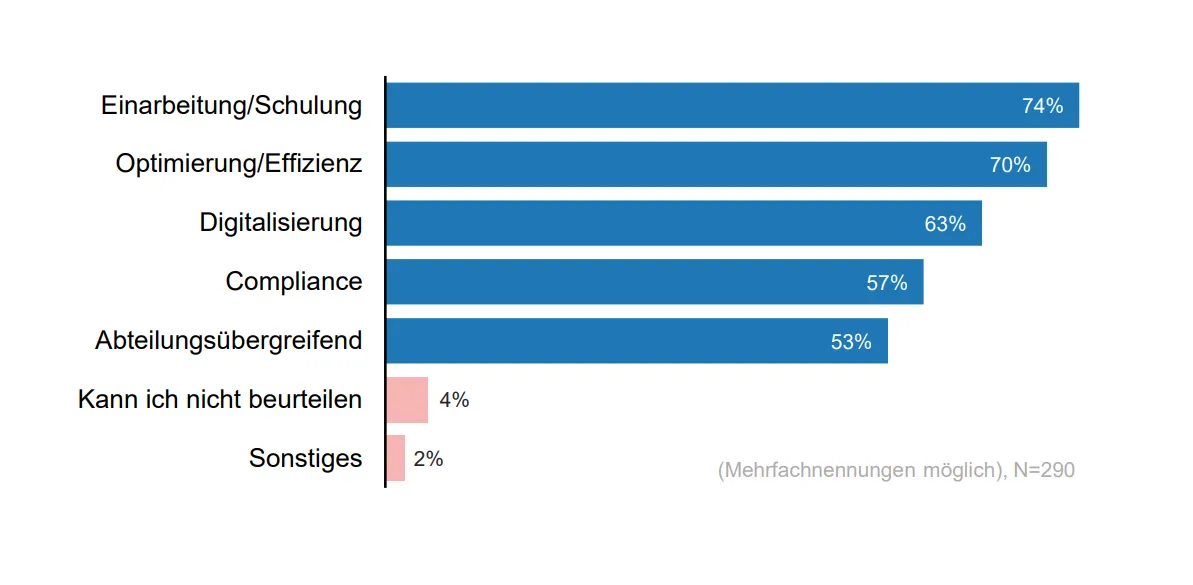 BPM-Study-Process-documentation-Usage-BPM-Trends_GER