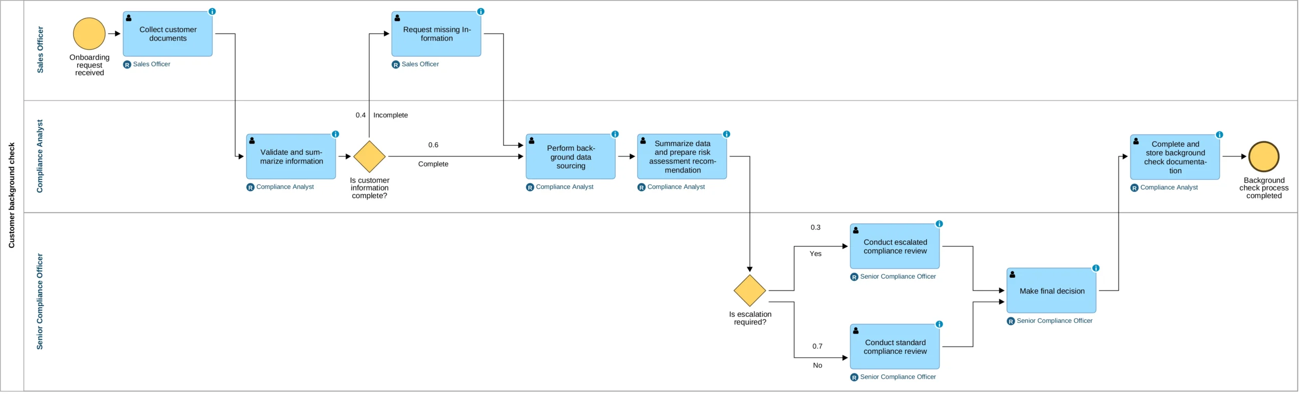 Diagram procesu biznesowego w ADONIS - weryfikacja klienta