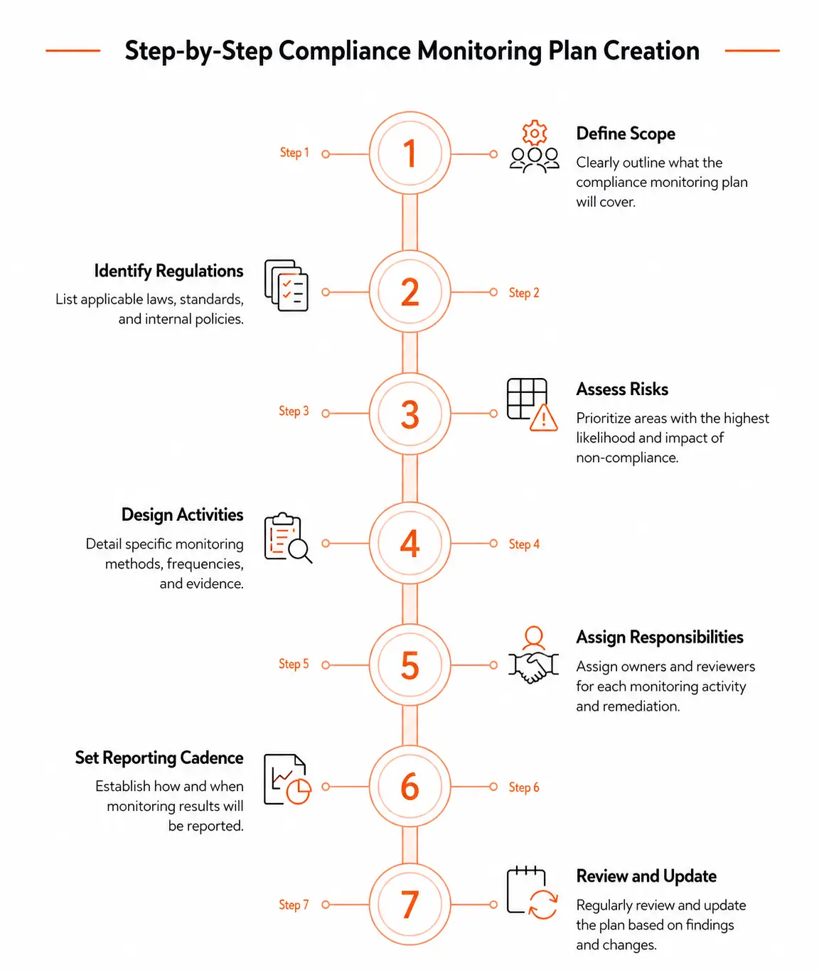 7 Steps for Building a Compliance Monitoring Plan
