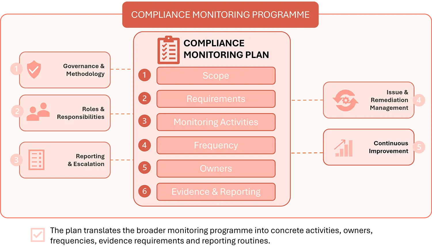 Compliance-Monitoring-Programme