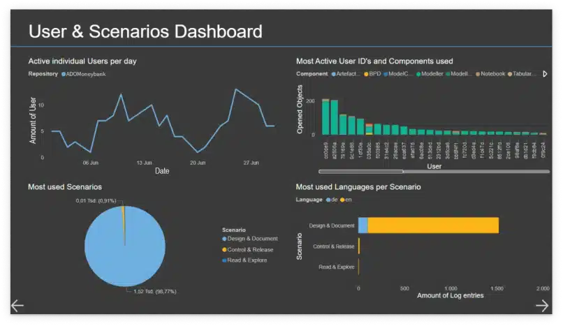 ADONIS-Usage-Analysis-Customizable-Reports-and-Dashboards
